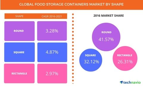 Round Plastic Food Containers Acquire More Market Share